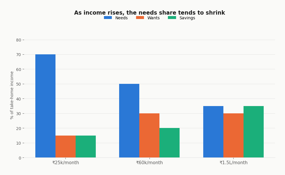 Horizontal bar chart comparing budget allocation percentages for needs, wants, and savings across three income bands: entry-level, mid-level, and higher-income earners